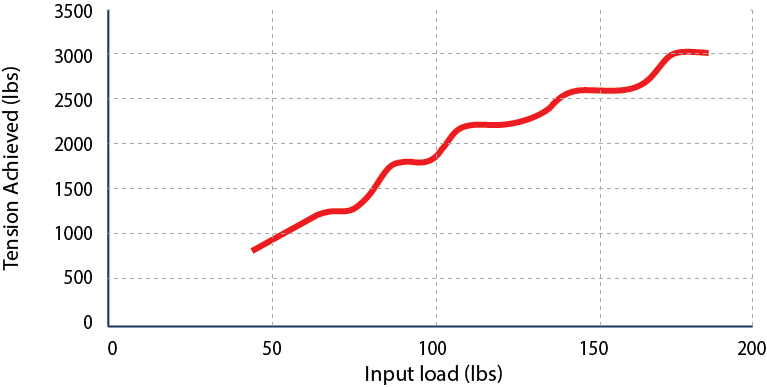 Input Load vs Tension Achieved Graph